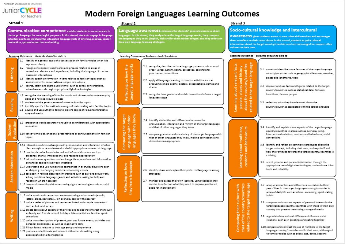 Learning Outcomes Poster