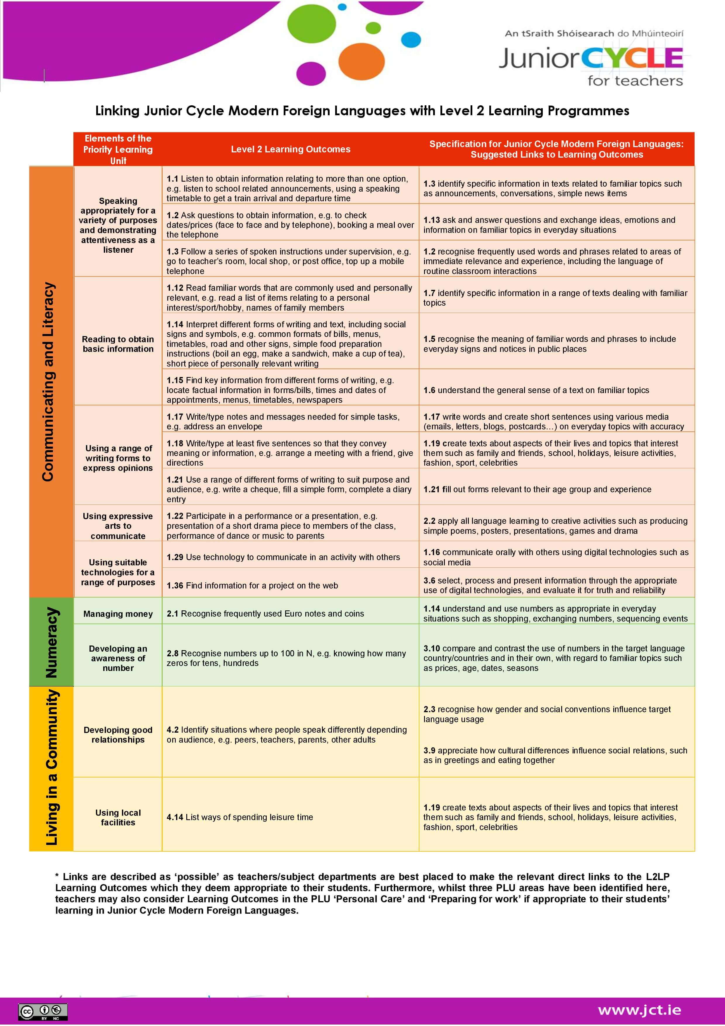 LinkingL2LPstoMFLLearningOutcomes