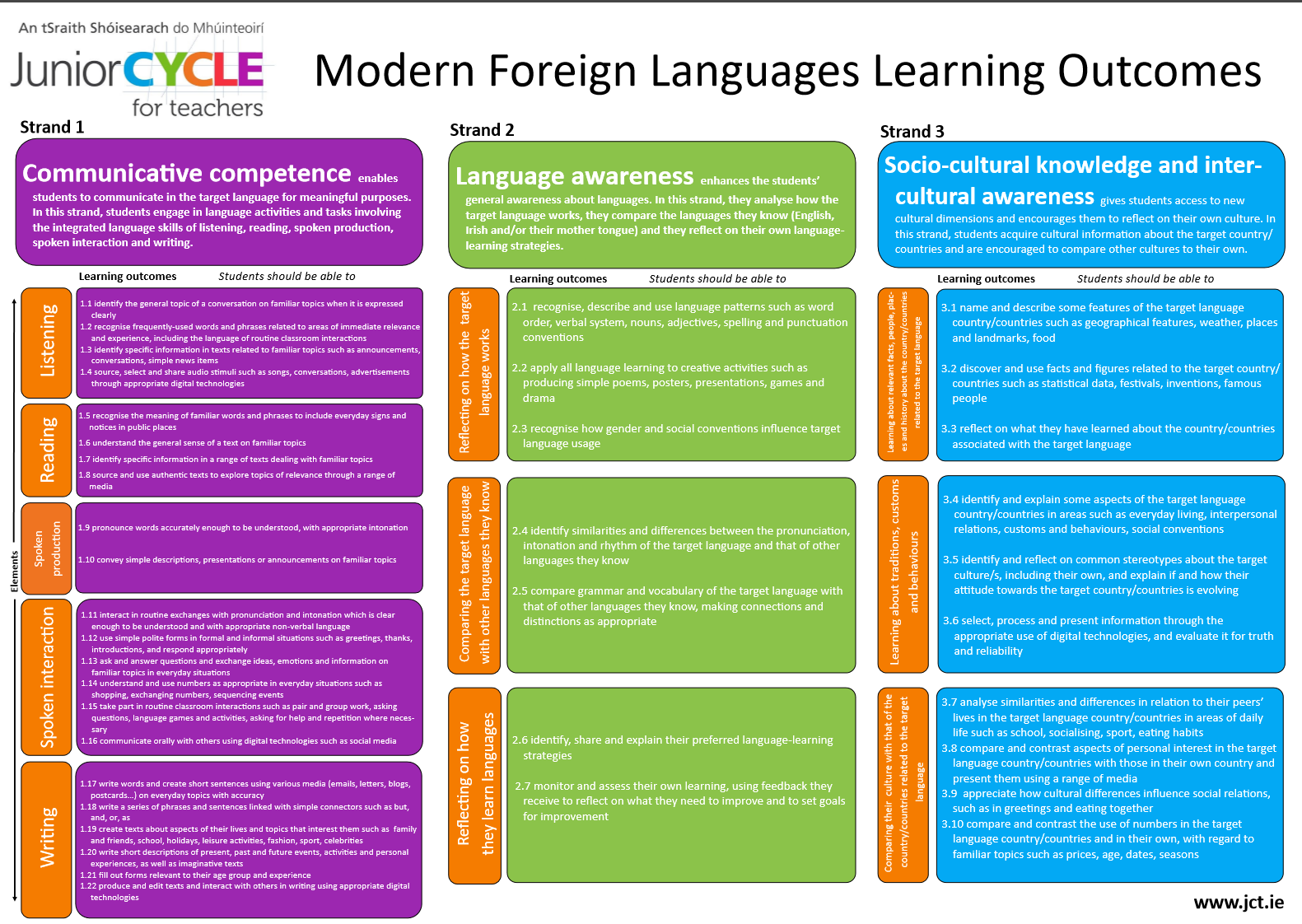 Learning Outcomes Poster