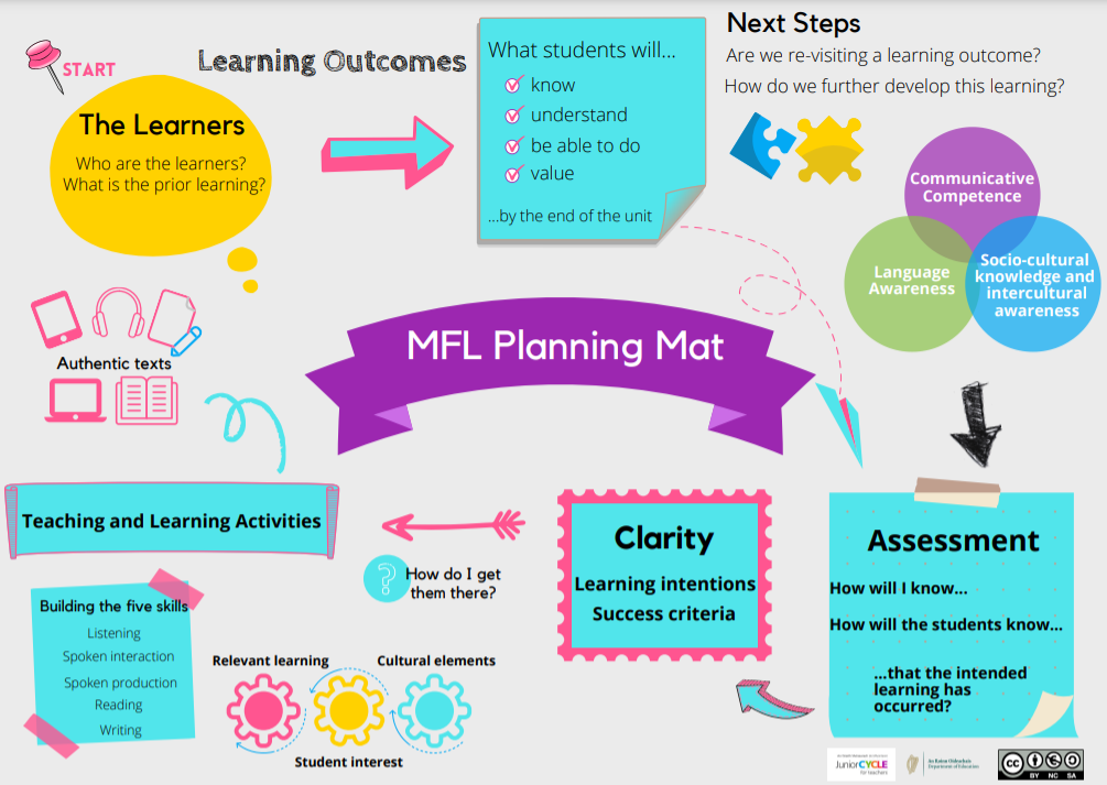 Planning Mat