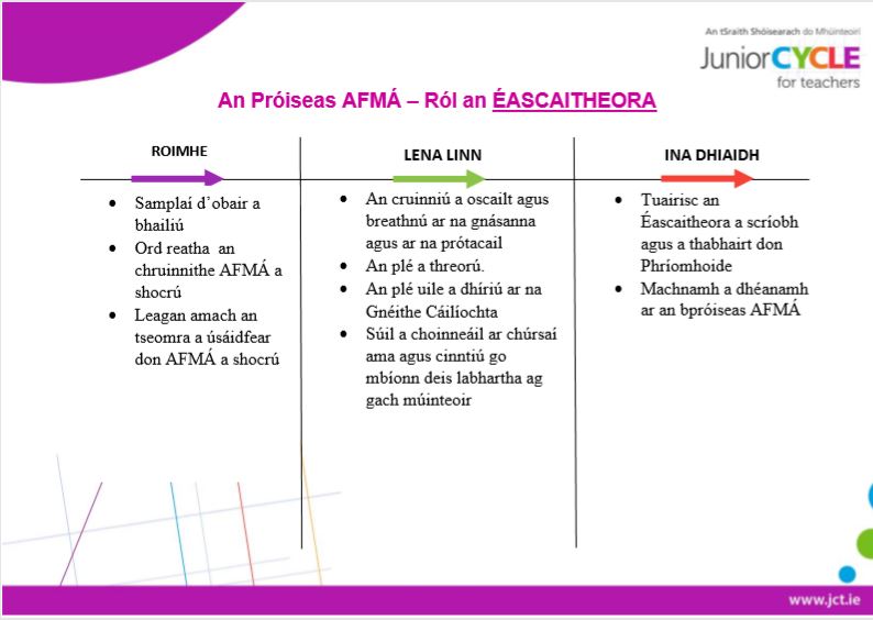 Rólchárta an scolaire Cumarsáid ó bhéal MRB1