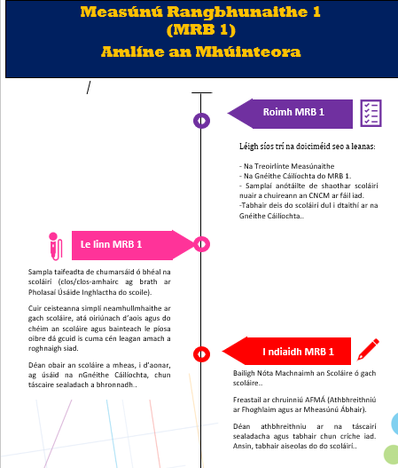 Amlíne an Mhúinteora cumarsáid ó bhéal MRB1