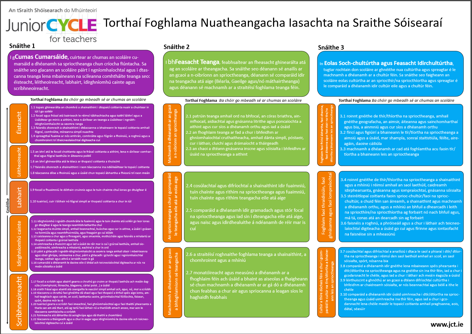 Torthaí foghlama nuatheangacha lasachta na sraithe sóiseara