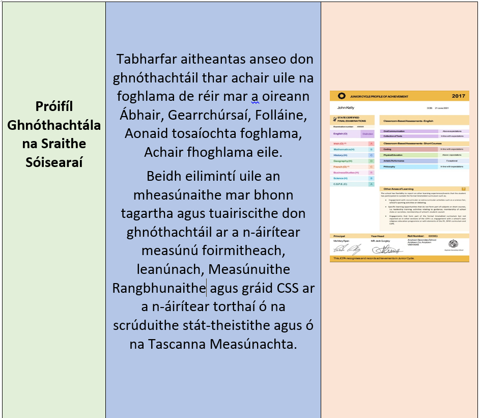 Tuairisciú Leanúnach 1 Gníomhaíocht Foghlama