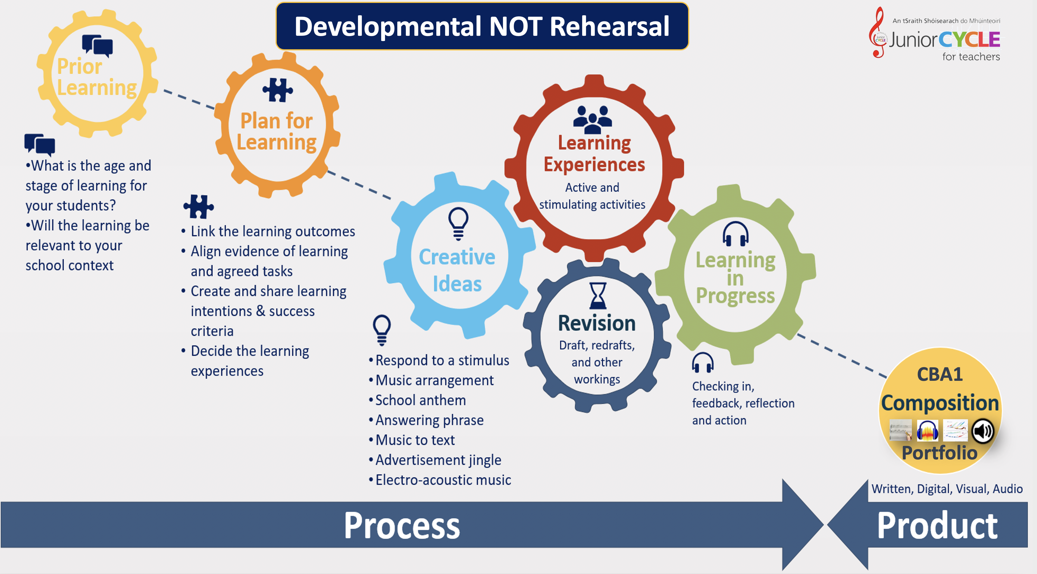 Enabling conditions for Creative Learning