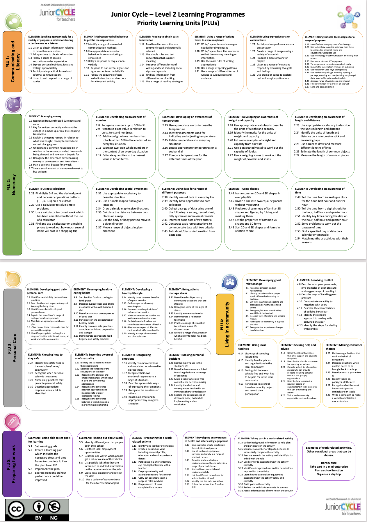 Priority Learning Units (PLUs) Poster