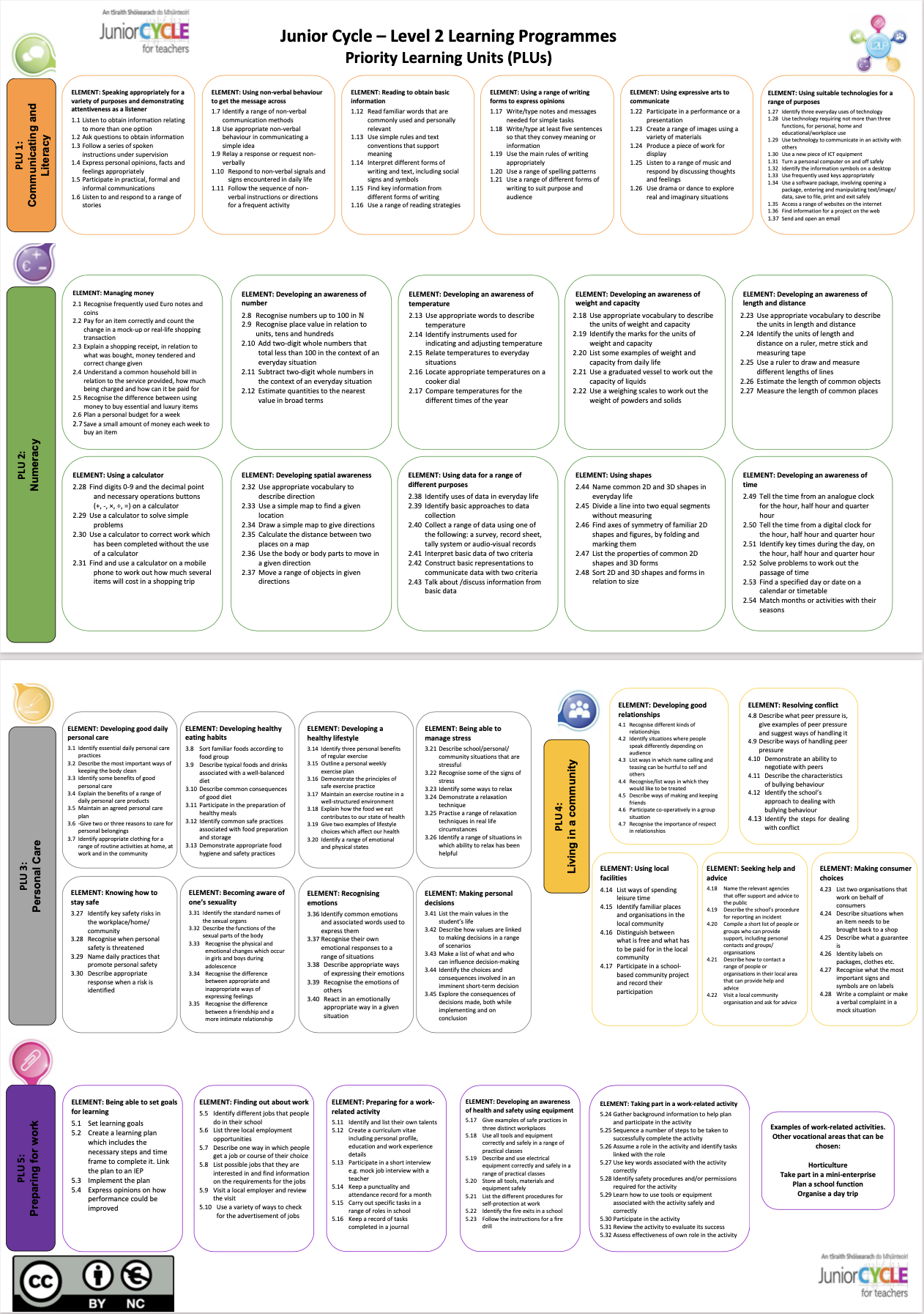 Level 2 (L2LPs) Learning Outcomes Poster