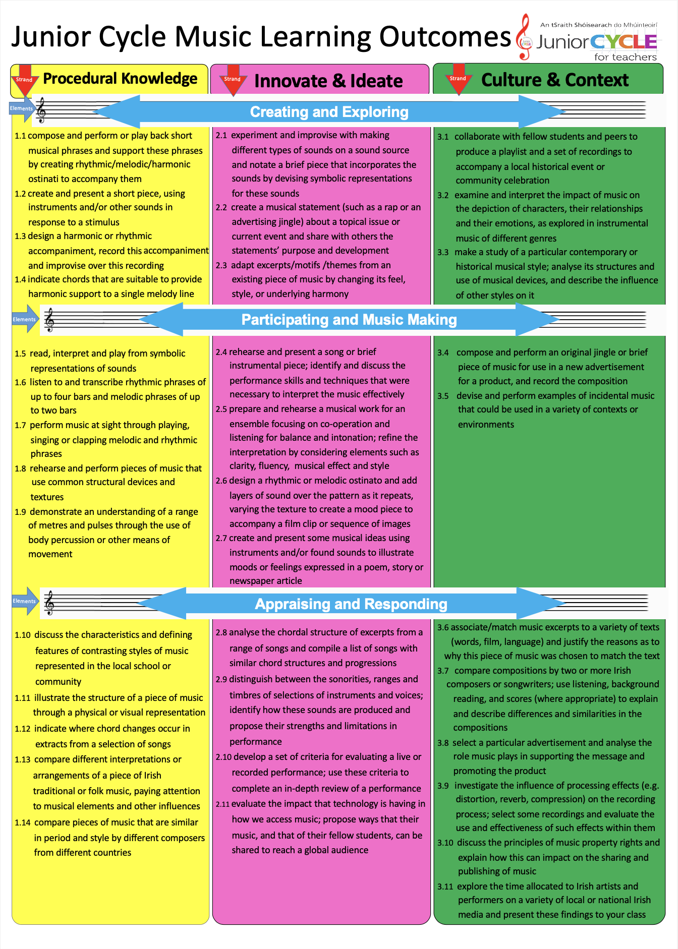 Junior Cycle Music Level 3 Learning Outcomes