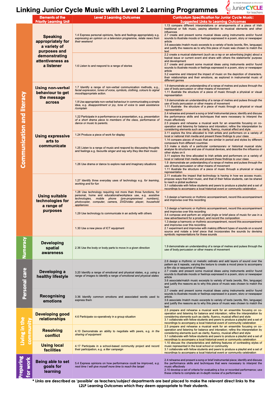 Linking Junior Cycle Music with Level 2 Learning Programmes (L2LPs) Poster