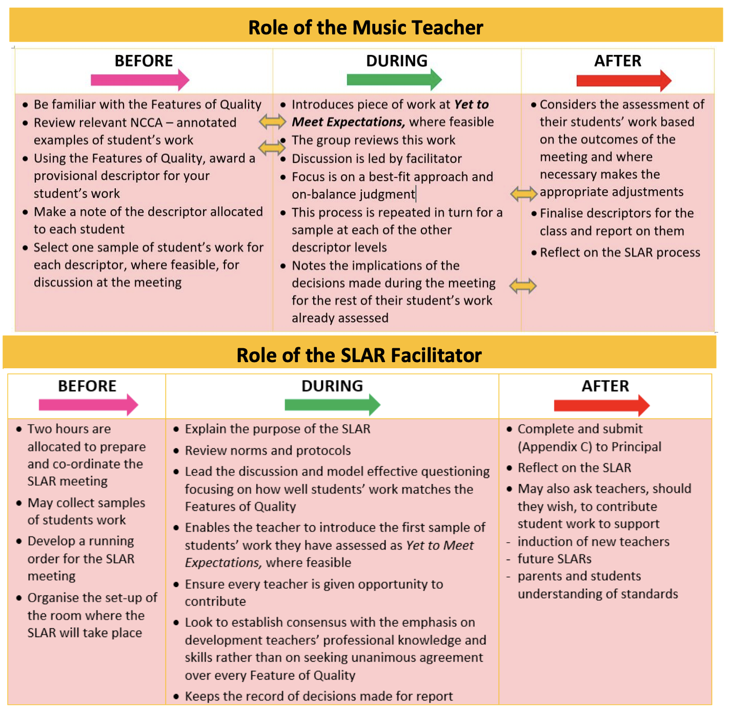 Roles Before, During and After the SLAR