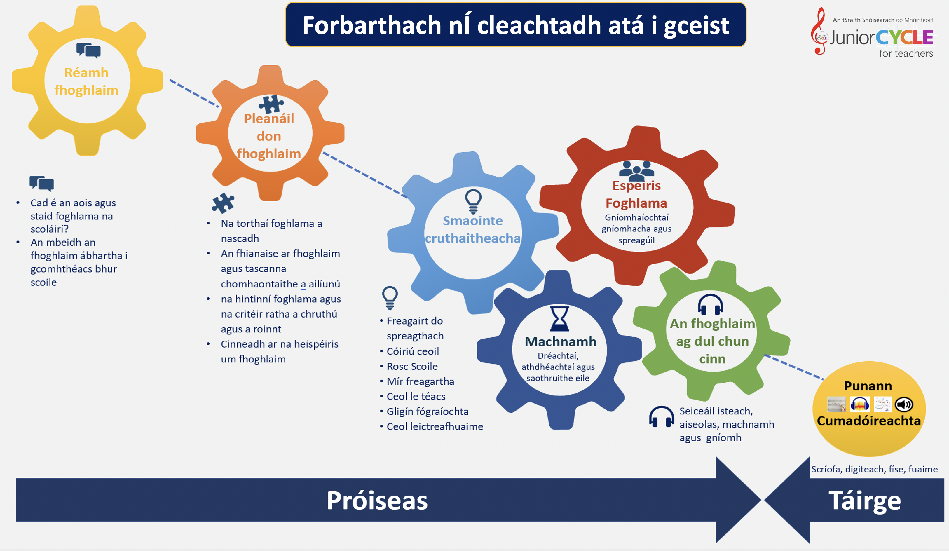 Á Chumasú na Cúinsí don Fhoghlaim Chruthaitheach