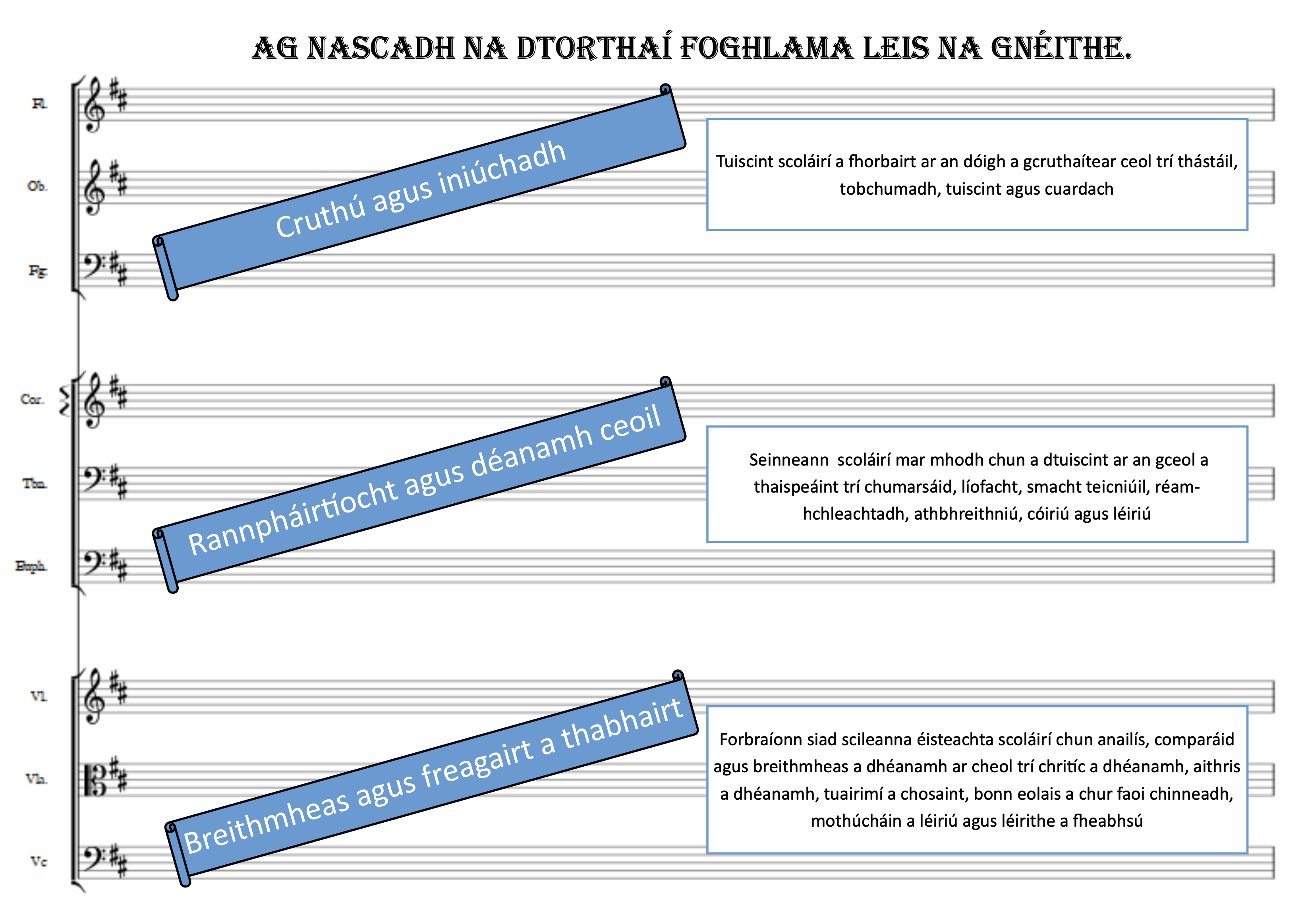 Ag Nascadh na dTorthaí Foghlama leis na Gnéithe