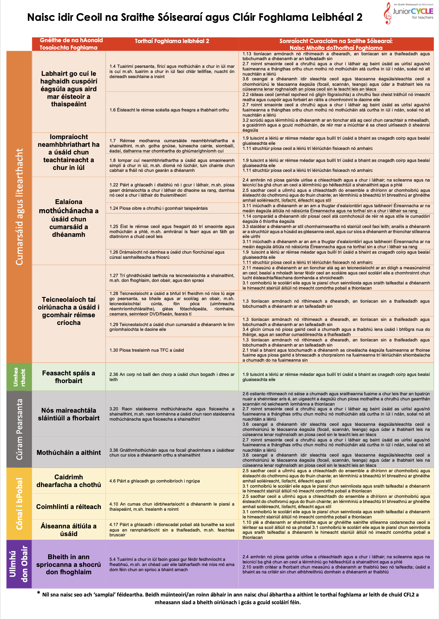 Naisc idir Ceoil na Sraithe Sóisearaí agus Cláir Foghlama Leibhéal 2 (CFL2anna)