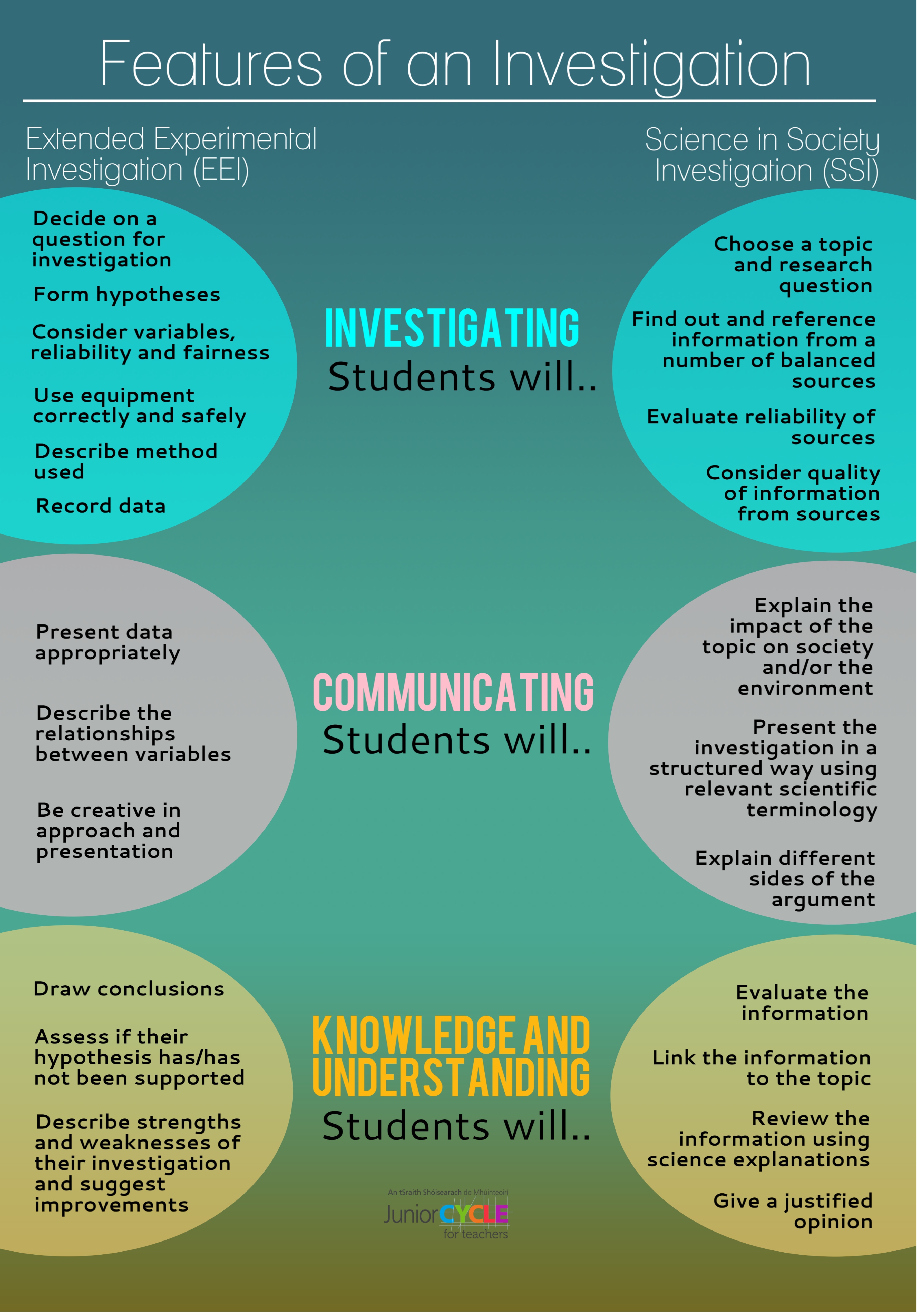 Features of an Investigation Poster