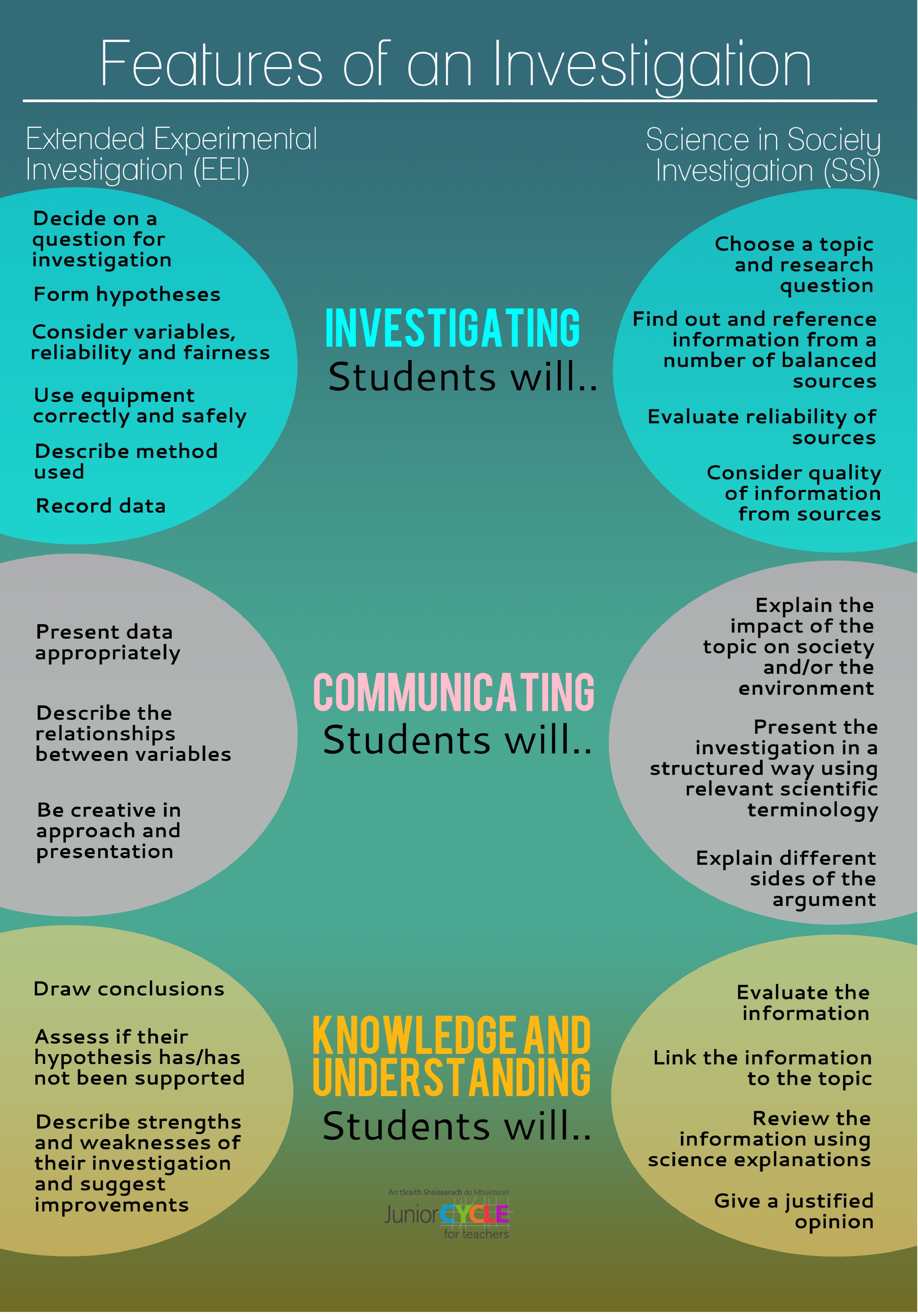 Features of an Investigation poster