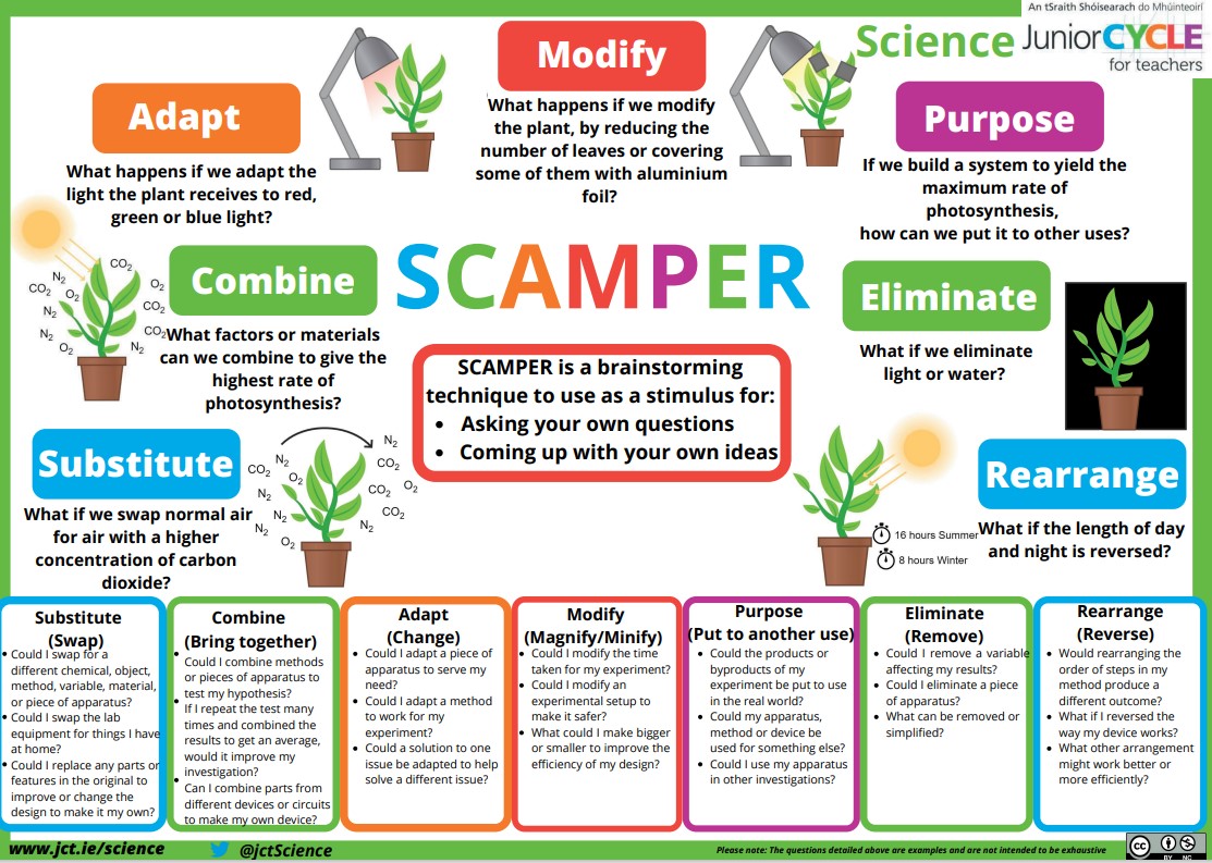 Scamper Acronym Poster