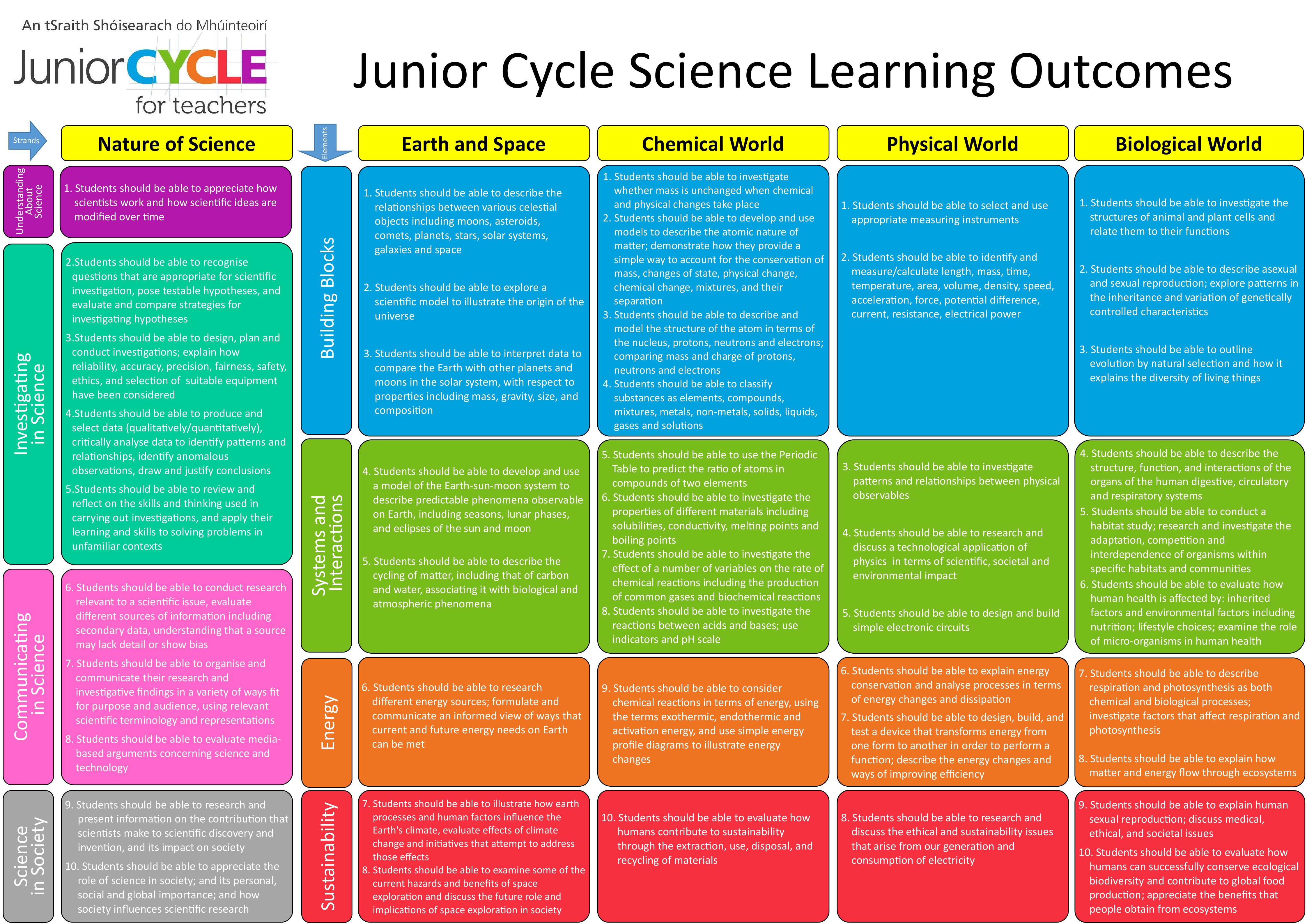 Science Learning Outcome Poster