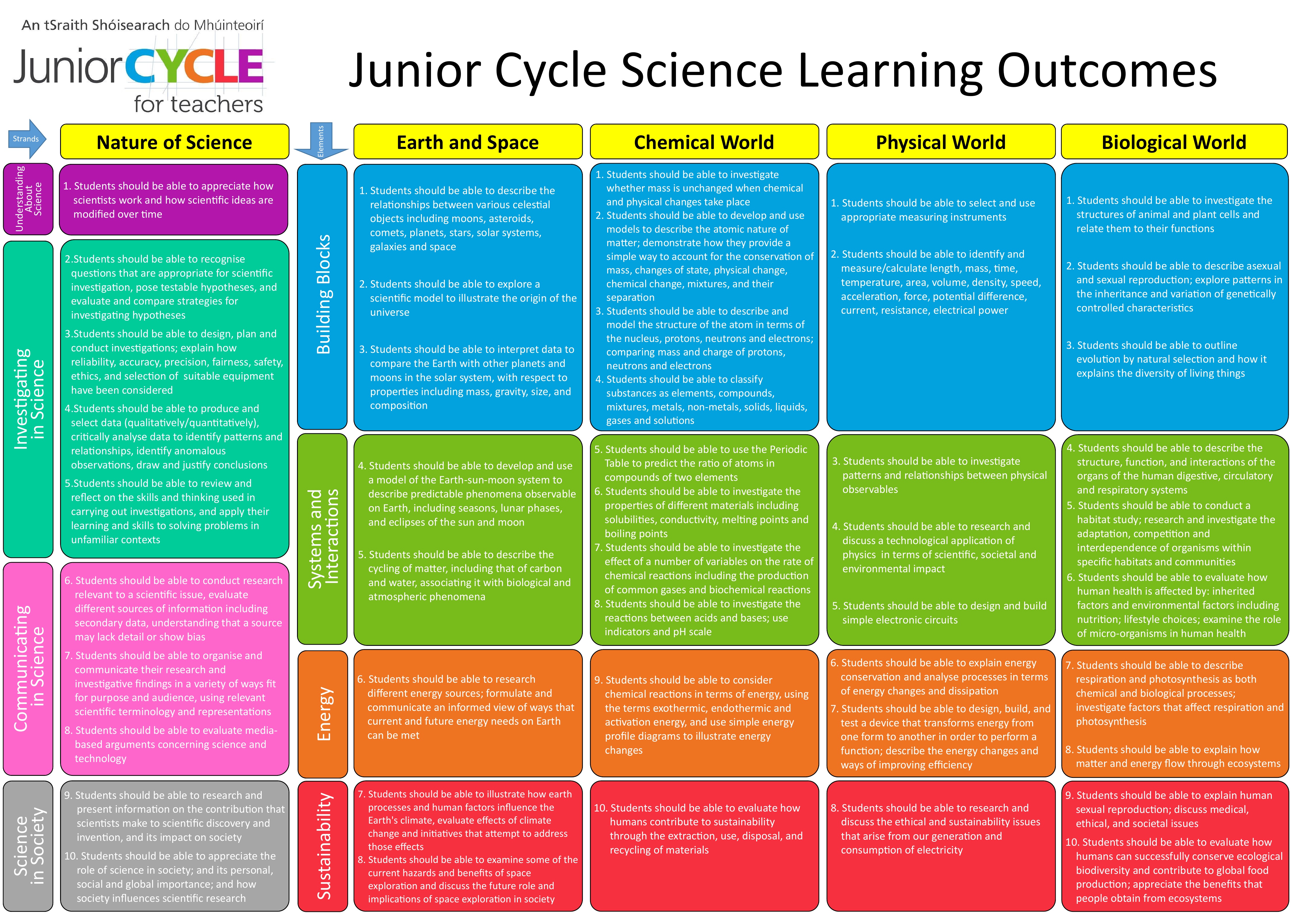 Learning Outcomes Poster