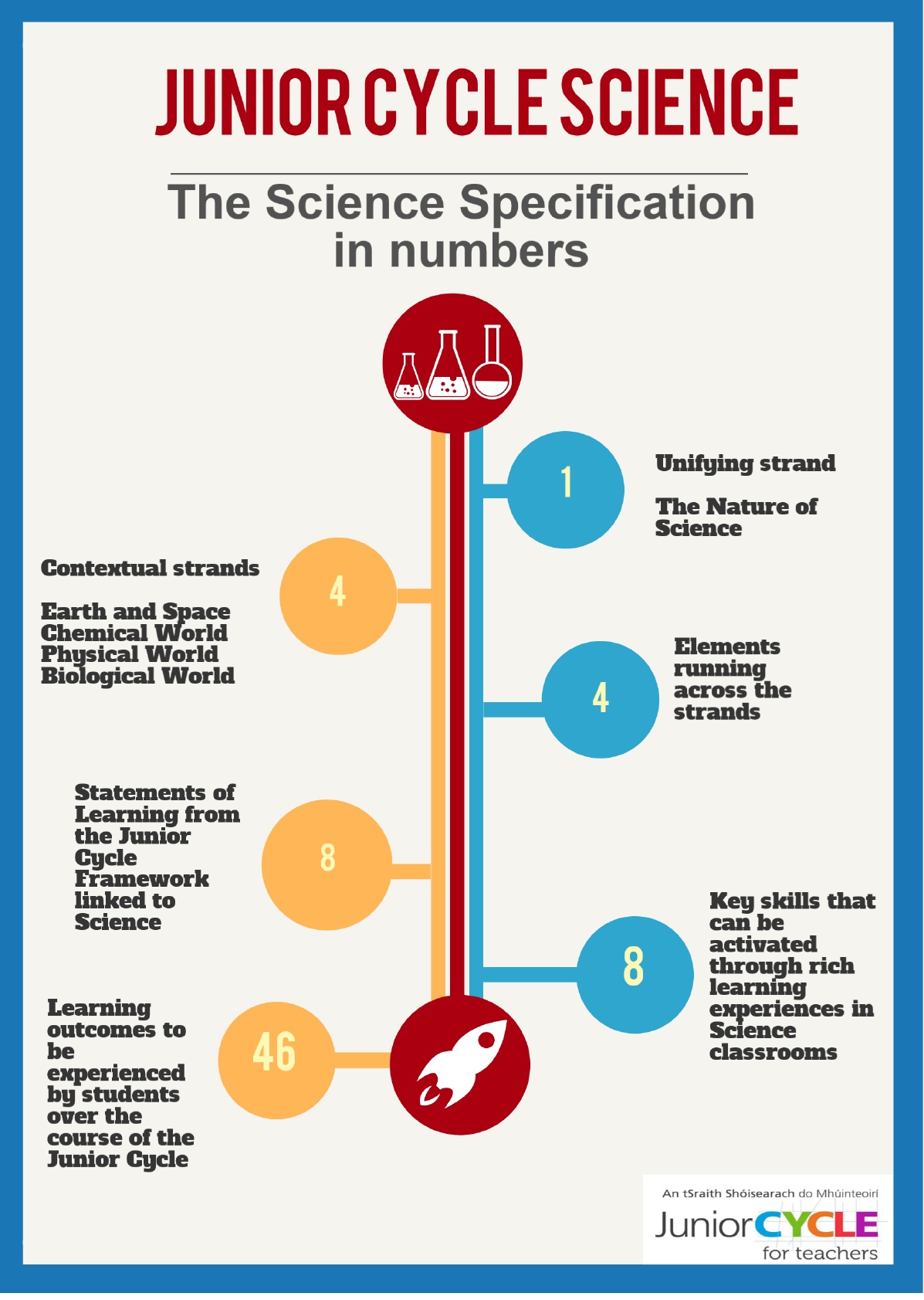 The Science Specification in Numbers - PDF