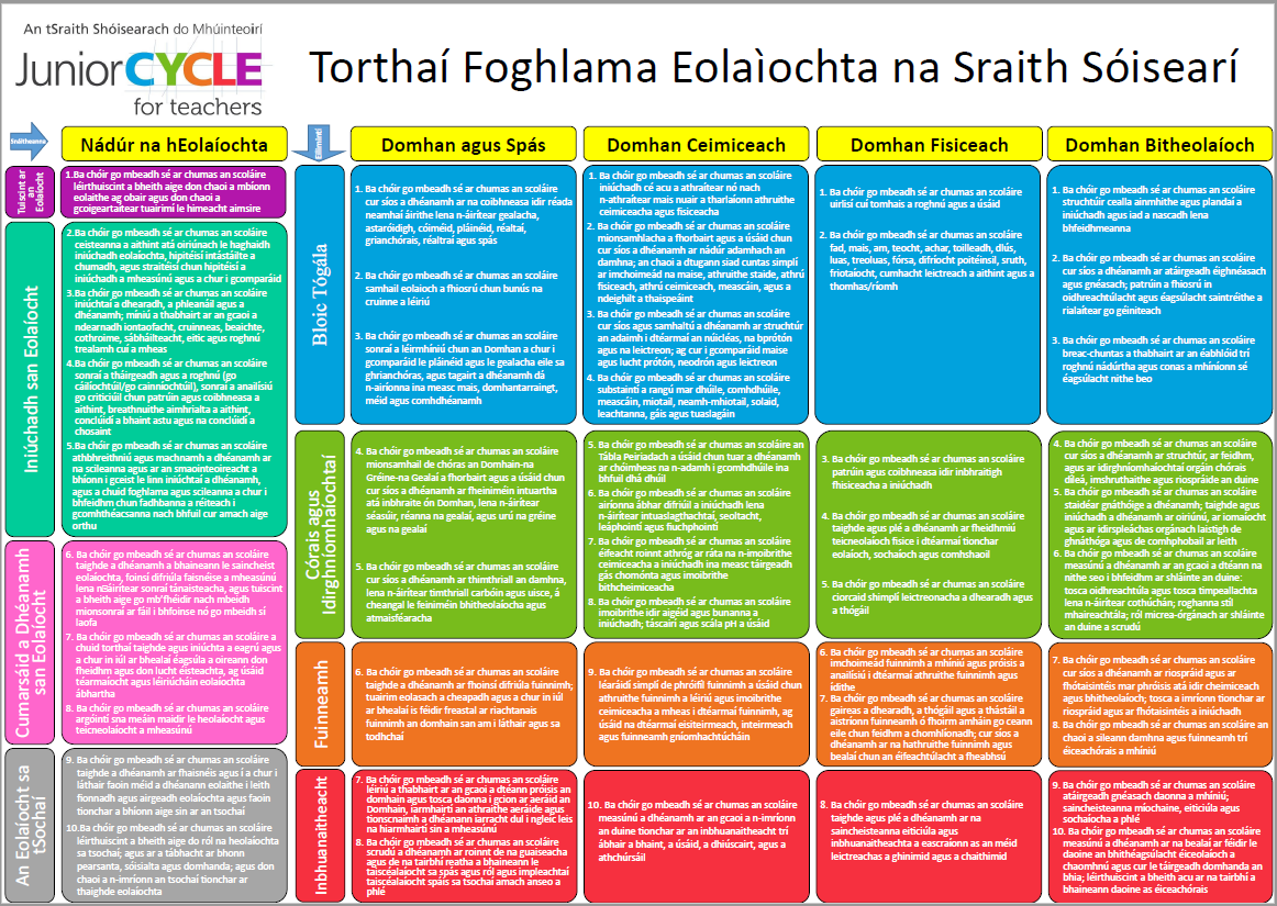 Póstaer na dTorthaí Foghlama