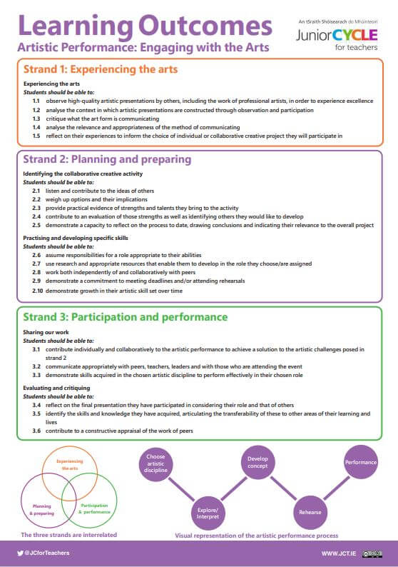 Artistic Performance Learning Outcomes Poster