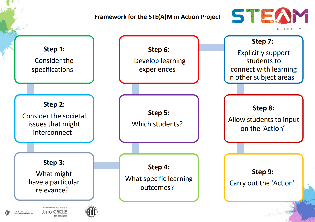 Framework for the STE(A)M in Action Schools Project
