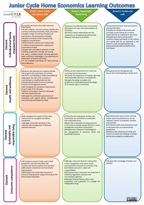 Home Economics Learning Outcomes Poster