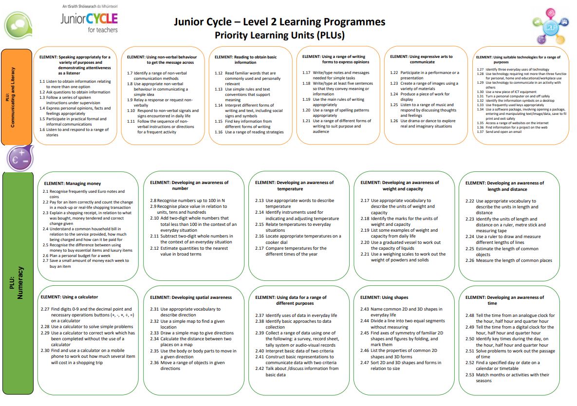 STE(A)M L2LPs Priority Learning Units Poster