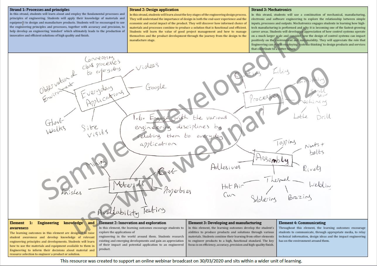 Learning Outcomes for Sample Unit of Learning Engineering Webinar 2020
