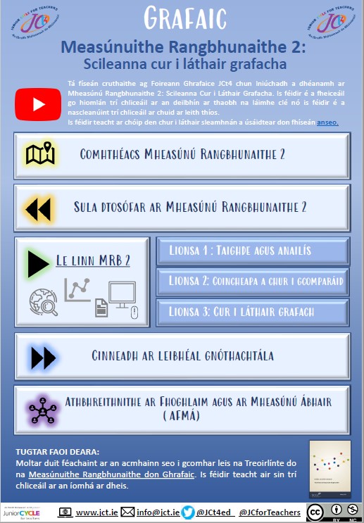 Póstaer Idirghníomhach – Measúnú Rangbhunaithe 2