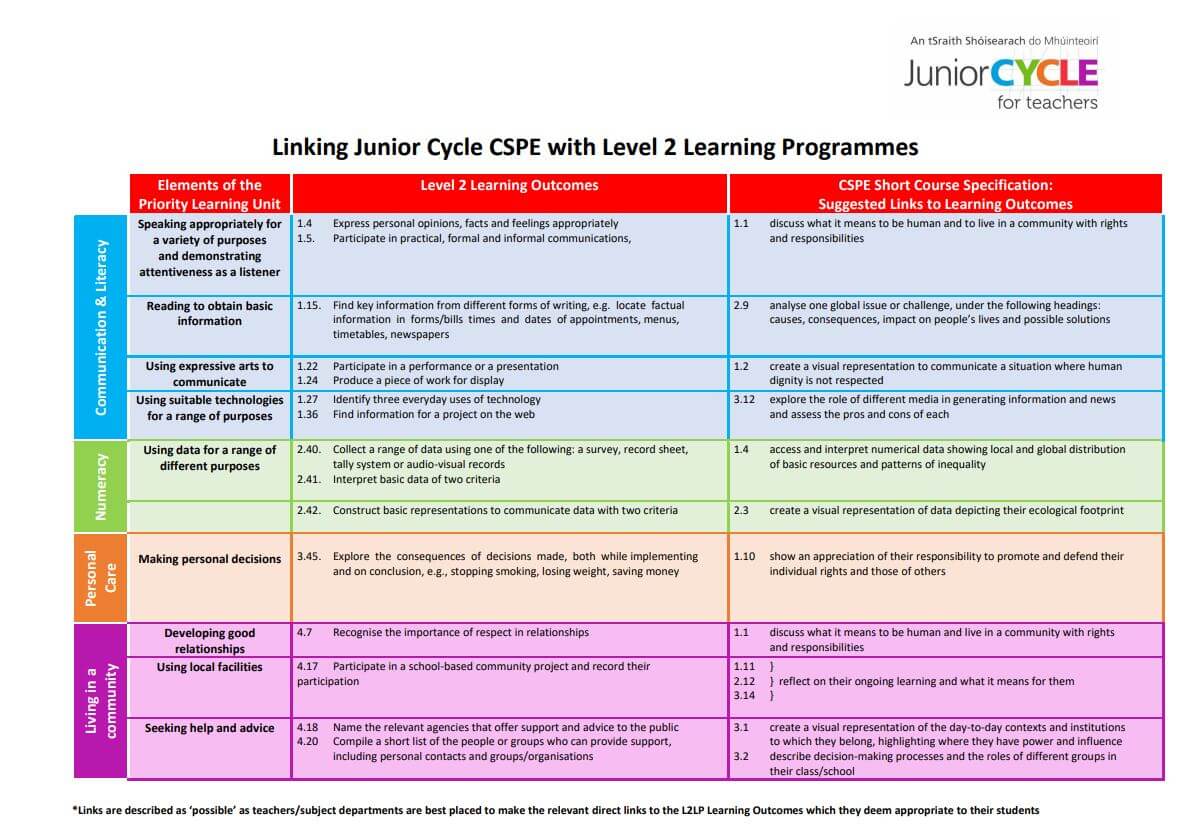 Linking CSPE with L2LP Learning Outcomes