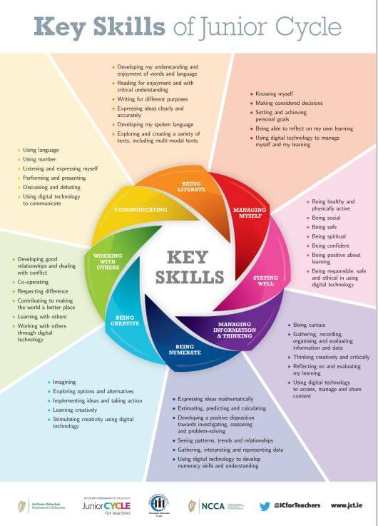 Key Skills of Junior Cycle Poster