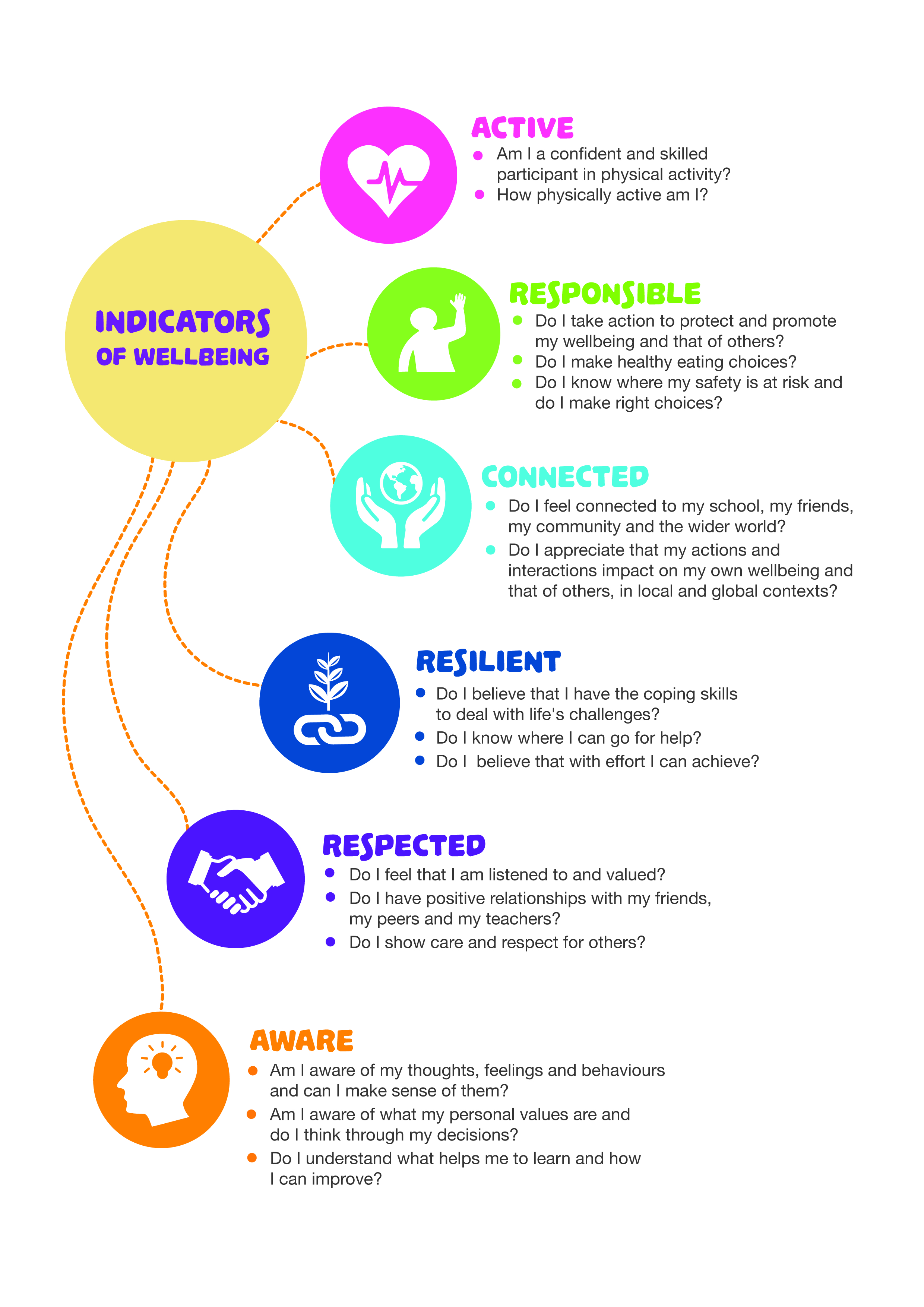 Wellbeing Indicators