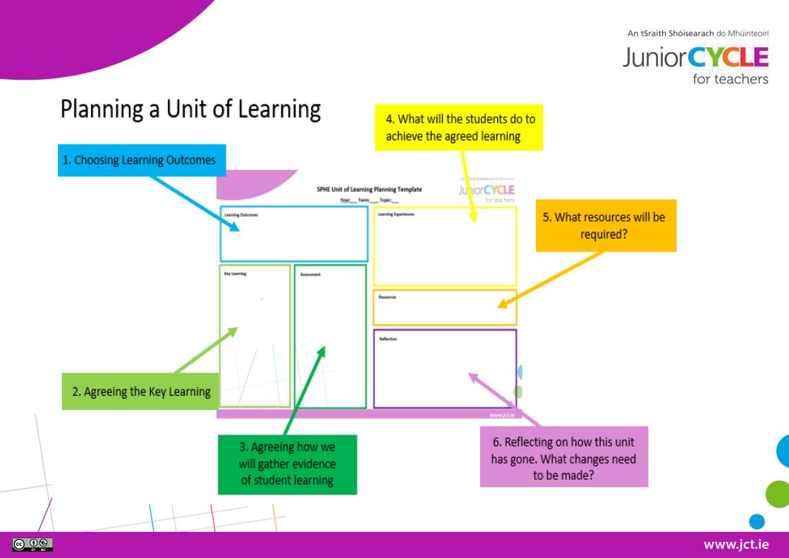 Planning a Unit of Learning in SPHE