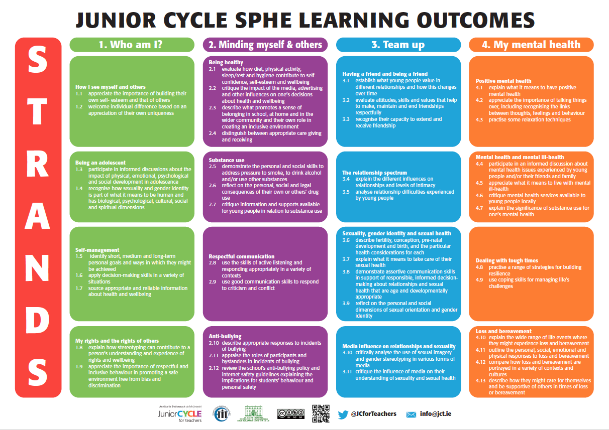 Learning Outcomes Poster