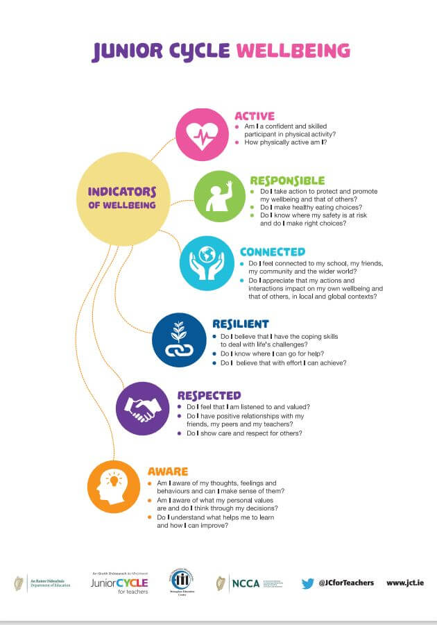 Junior Cycle Indicators of Wellbeing