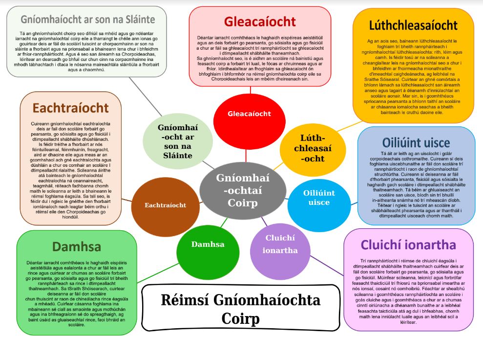 Póstaer Réimsí Gníomhaíochta Fisiciúla